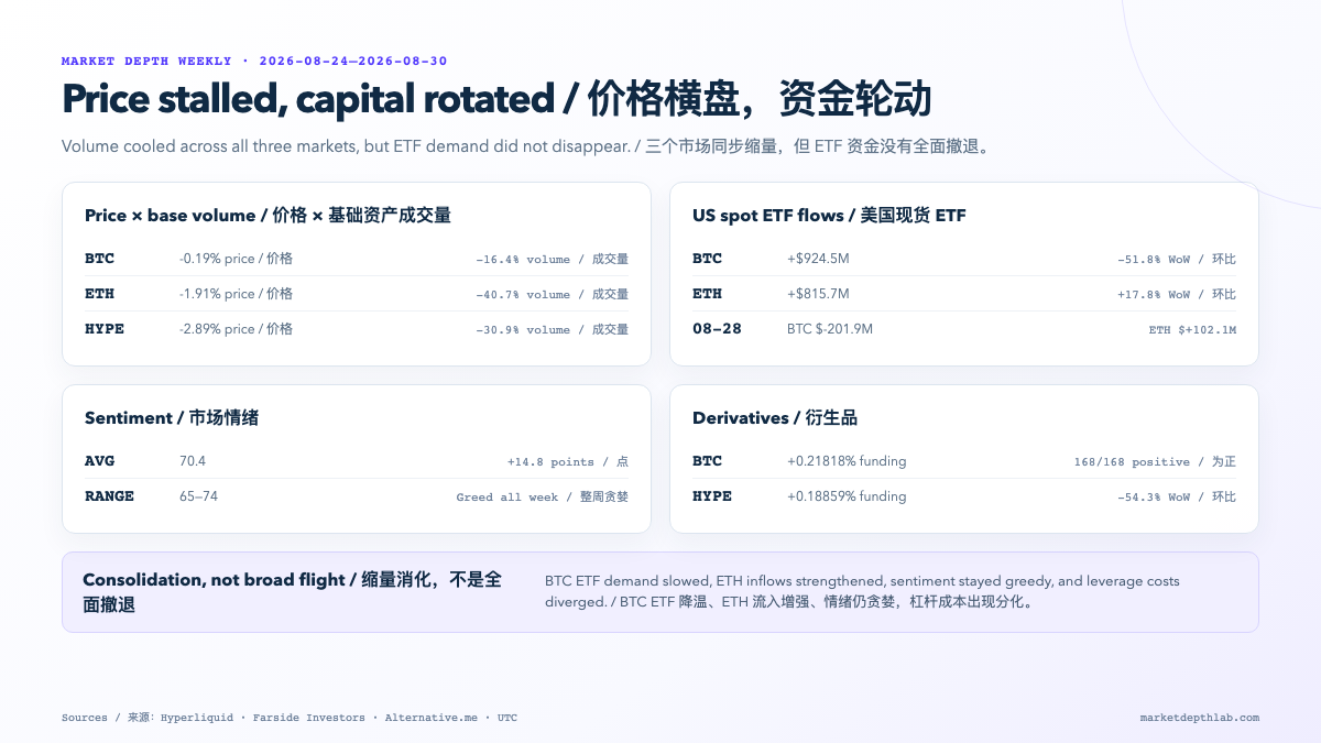 Crypto price, volume, ETF flow, sentiment and funding dashboard for Aug 24–30, 2026