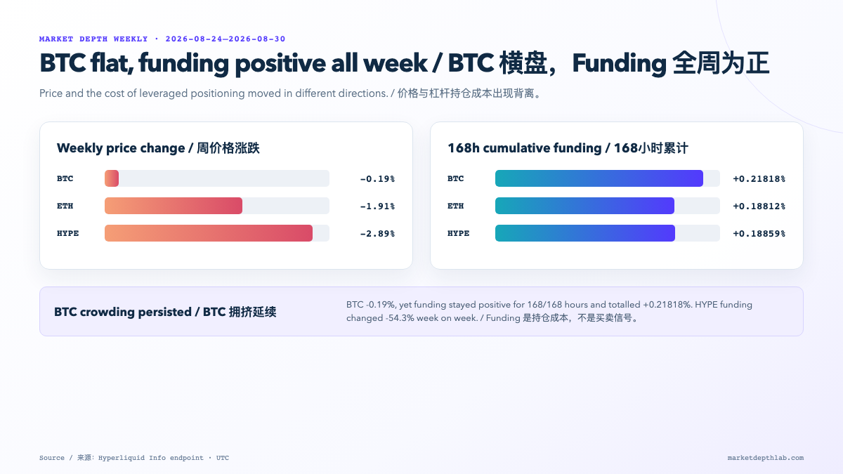 BTC, ETH and HYPE weekly price changes versus cumulative funding for Aug 24–30, 2026